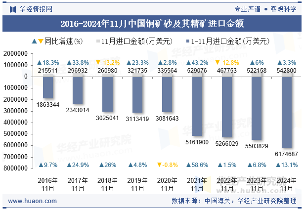 2016-2024年11月中国铜矿砂及其精矿进口金额