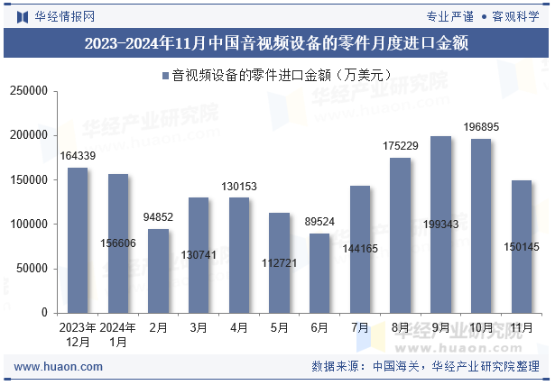 2023-2024年11月中国音视频设备的零件月度进口金额