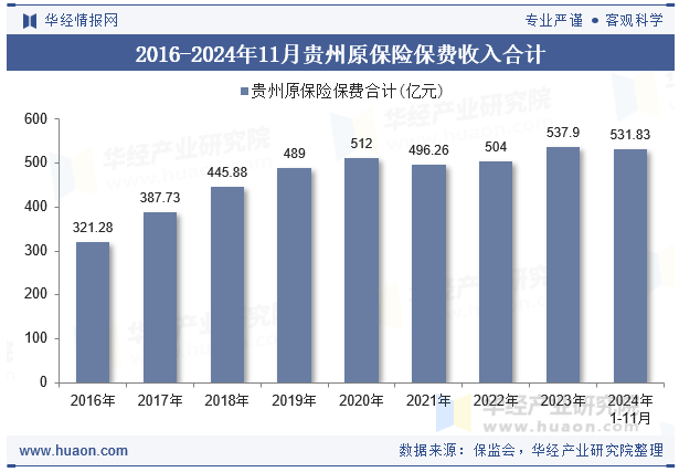 2016-2024年11月贵州原保险保费收入合计