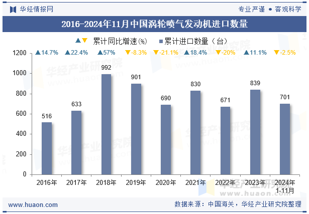 2016-2024年11月中国涡轮喷气发动机进口数量