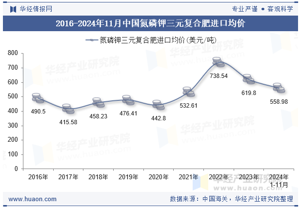 2016-2024年11月中国氮磷钾三元复合肥进口均价