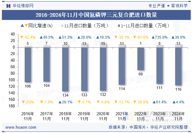 2016-2024年11月中国氮磷钾三元复合肥进口数量