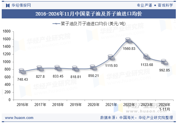 2016-2024年11月中国菜子油及芥子油进口均价