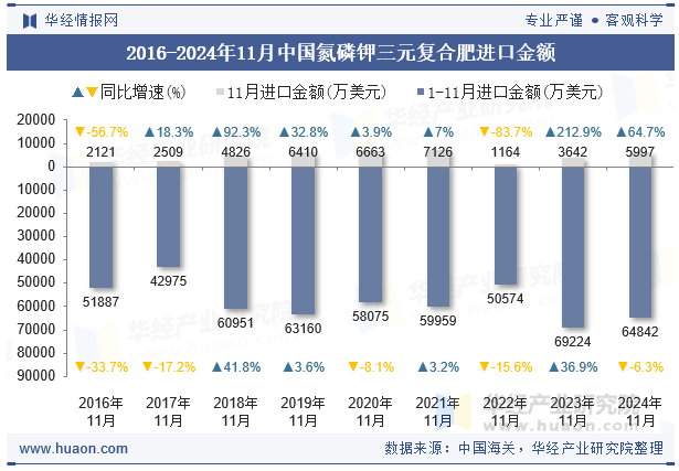 2016-2024年11月中国氮磷钾三元复合肥进口金额