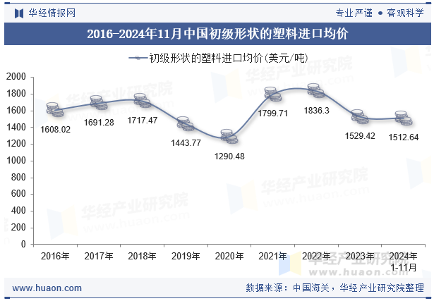 2016-2024年11月中国初级形状的塑料进口均价