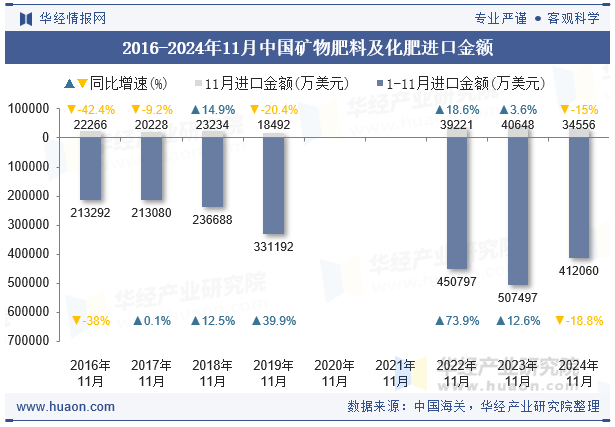 2016-2024年11月中国矿物肥料及化肥进口金额