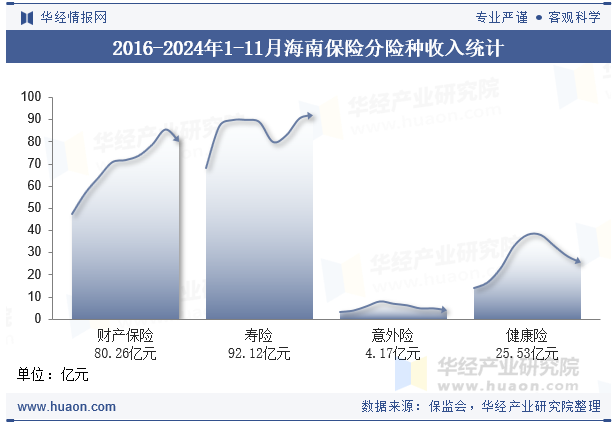 2016-2024年1-11月海南保险分险种收入统计