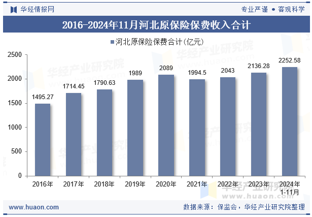 2016-2024年11月河北原保险保费收入合计