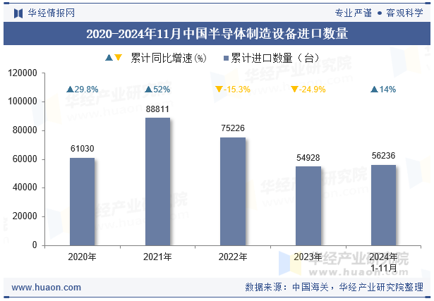 2020-2024年11月中国半导体制造设备进口数量
