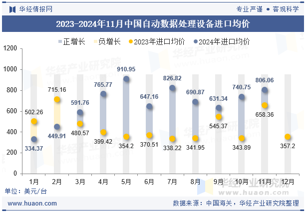 2023-2024年11月中国自动数据处理设备进口均价