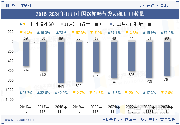 2016-2024年11月中国涡轮喷气发动机进口数量