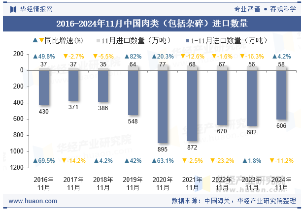 2016-2024年11月中国肉类（包括杂碎）进口数量