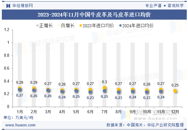 2023-2024年11月中国牛皮革及马皮革进口均价