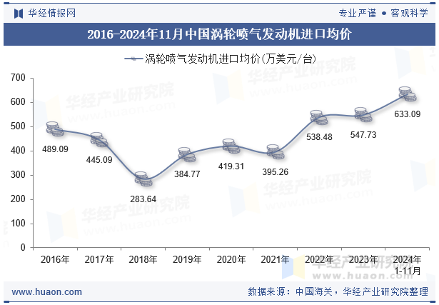 2016-2024年11月中国涡轮喷气发动机进口金额