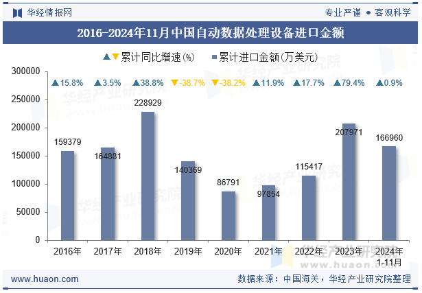 2016-2024年11月中国自动数据处理设备进口金额