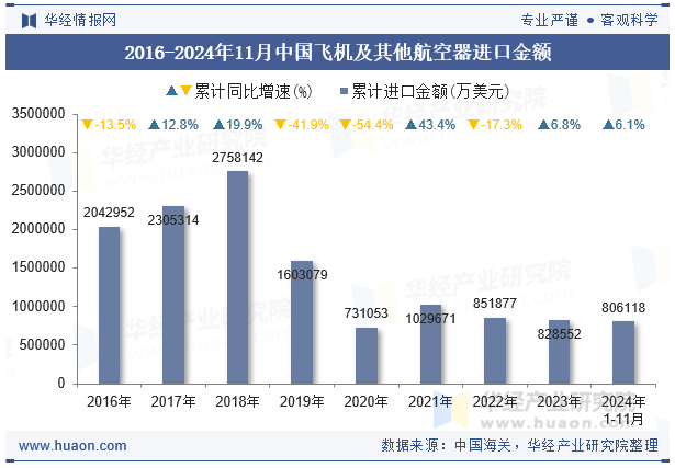 2016-2024年11月中国飞机及其他航空器进口金额