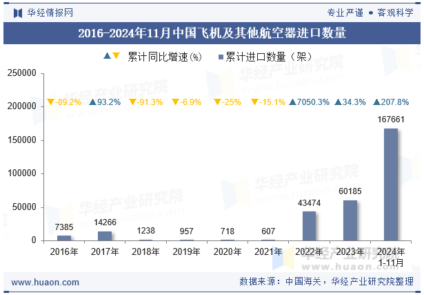 2016-2024年11月中国飞机及其他航空器进口数量