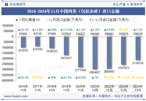 2016-2024年11月中国肉类（包括杂碎）进口金额