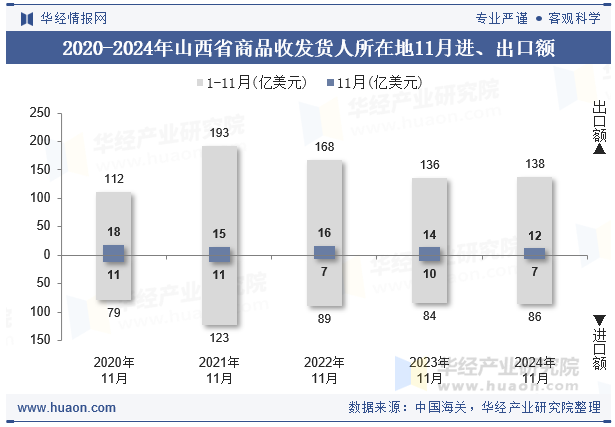 2020-2024年山西省商品收发货人所在地11月进、出口额