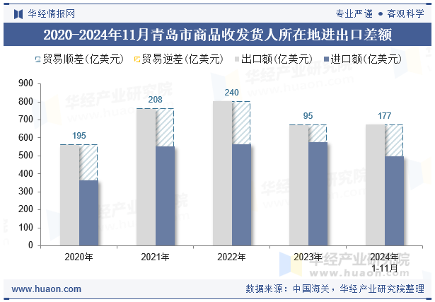 2020-2024年11月青岛市商品收发货人所在地进出口差额