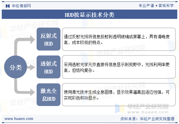 HUD按显示技术分类