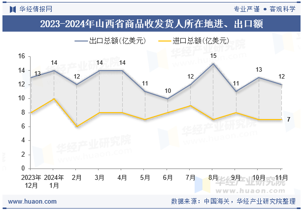 2023-2024年山西省商品收发货人所在地进、出口额