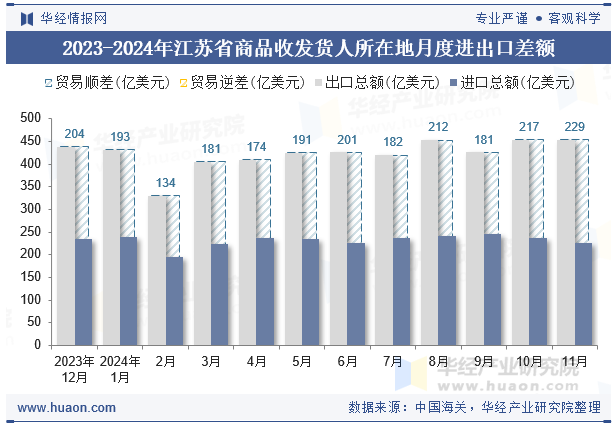 2023-2024年江苏省商品收发货人所在地月度进出口差额