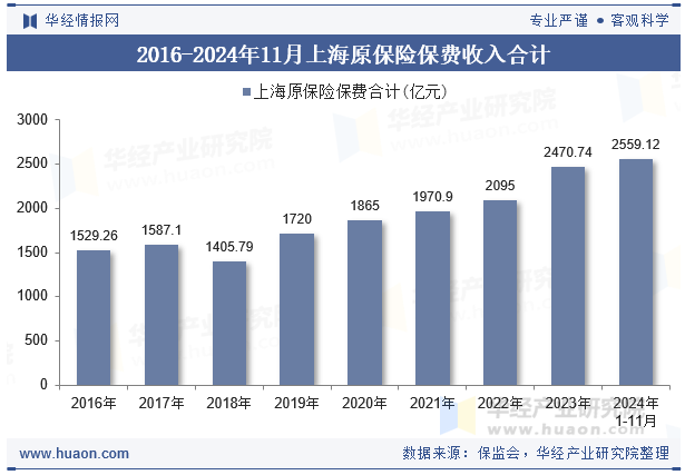 2016-2024年11月上海原保险保费收入合计