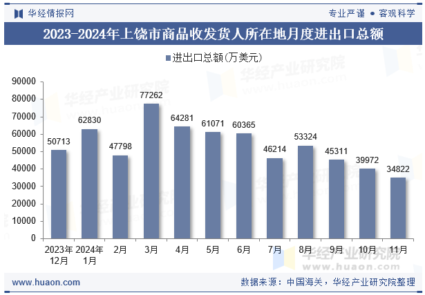 2023-2024年上饶市商品收发货人所在地月度进出口总额