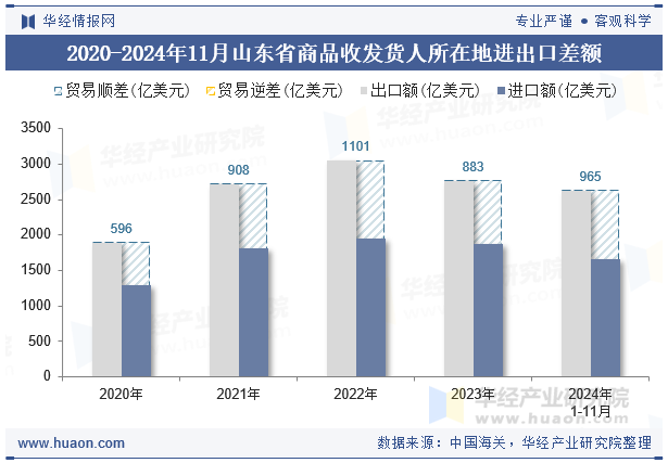 2020-2024年11月山东省商品收发货人所在地进出口差额