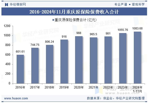 2016-2024年11月重庆原保险保费收入合计