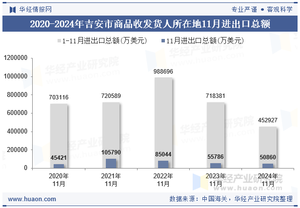 2020-2024年吉安市商品收发货人所在地11月进出口总额