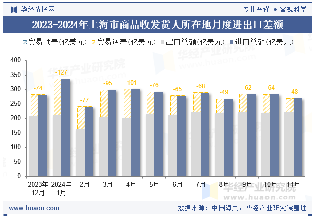 2023-2024年上海市商品收发货人所在地月度进出口差额