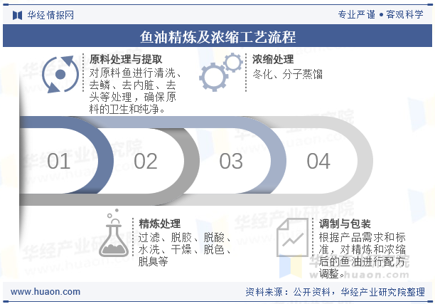 鱼油精炼及浓缩工艺流程