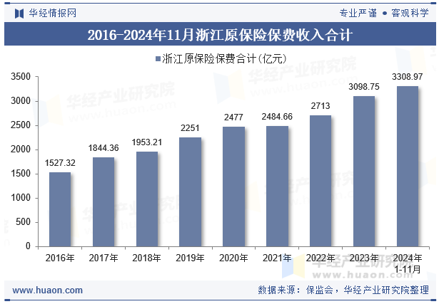 2016-2024年11月浙江原保险保费收入合计