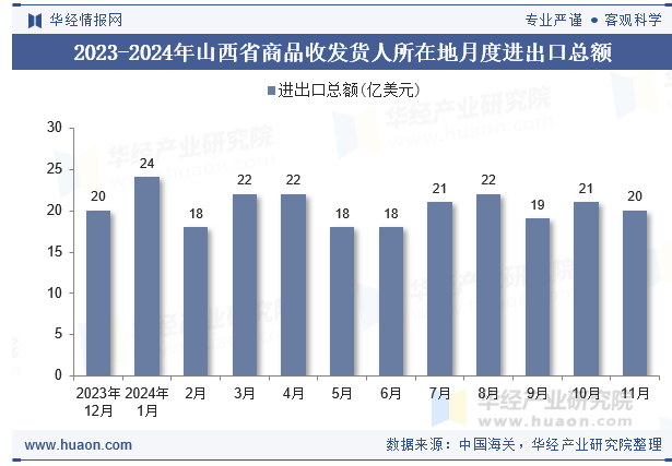 2023-2024年山西省商品收发货人所在地月度进出口总额