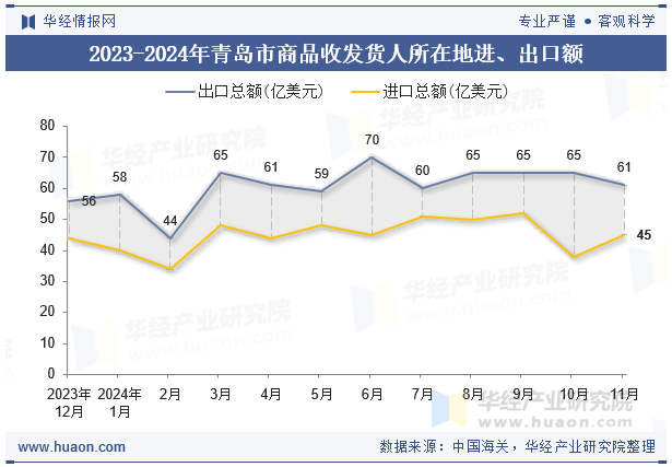 2023-2024年青岛市商品收发货人所在地进、出口额