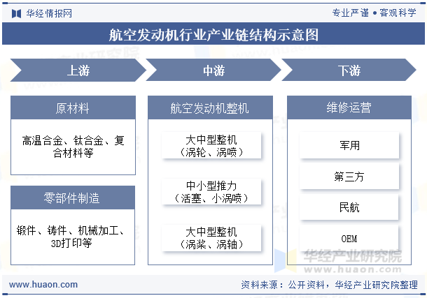 航空发动机行业产业链结构示意图