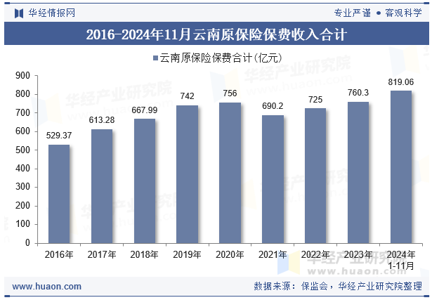 2016-2024年11月云南原保险保费收入合计