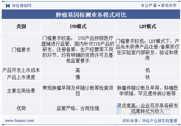 肿瘤基因检测业务模式对比