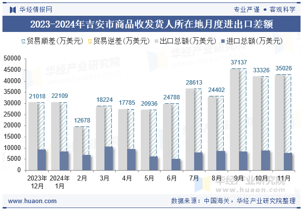 2023-2024年吉安市商品收发货人所在地月度进出口差额