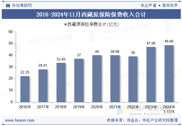 2016-2024年11月西藏原保险保费收入合计