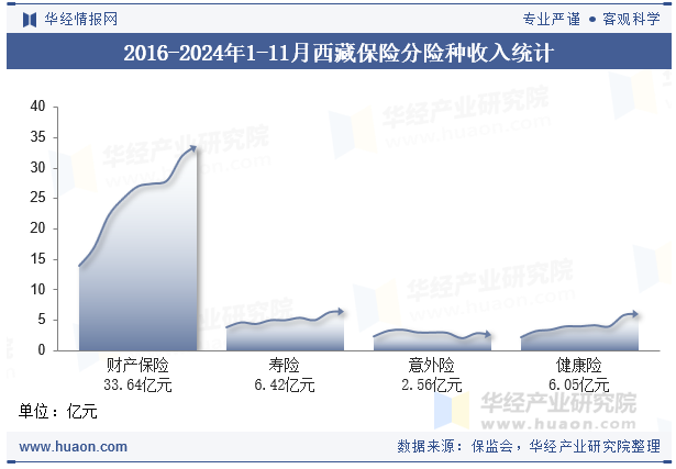 2016-2024年1-11月西藏保险分险种收入统计