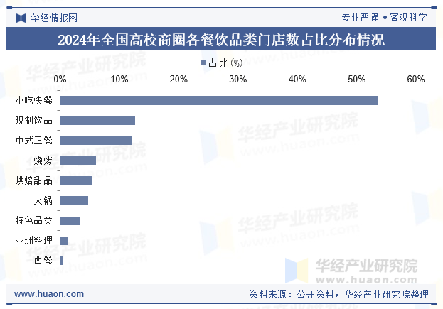 2024年全国高校商圈各餐饮品类门店数占比分布情况