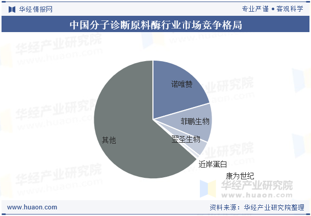 中国分子诊断原料酶行业市场竞争格局