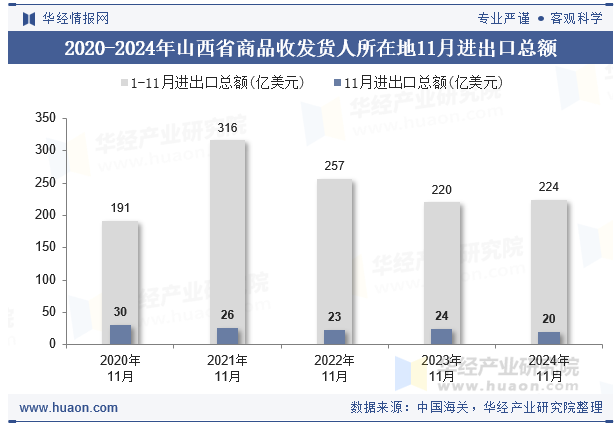 2020-2024年山西省商品收发货人所在地11月进出口总额