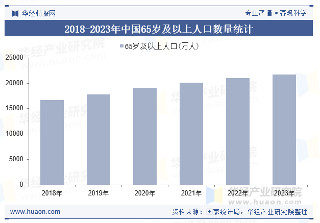 2018-2023年中国65岁及以上人口数量统计