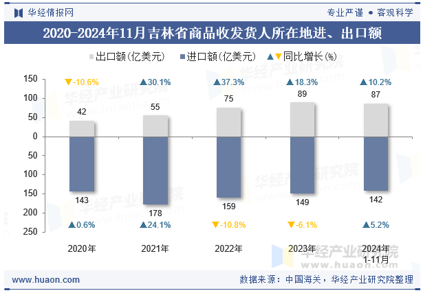 2020-2024年11月吉林省商品收发货人所在地进、出口额