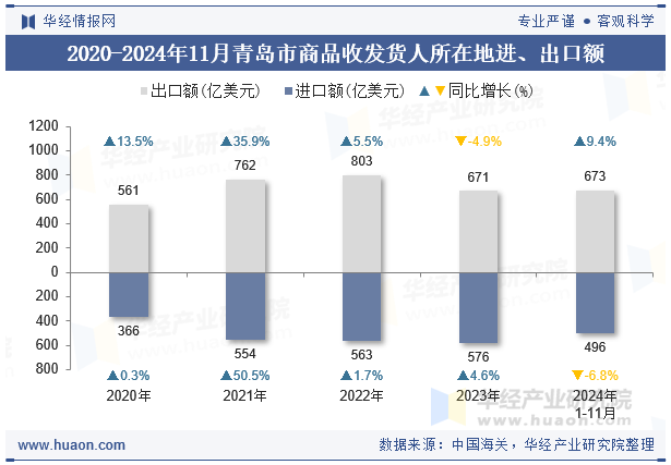 2020-2024年11月青岛市商品收发货人所在地进、出口额