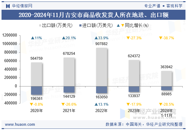 2020-2024年11月吉安市商品收发货人所在地进、出口额